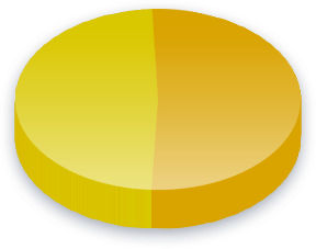 Child Benefit Poll Results for London voters