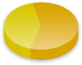 Campaign Finance Poll Results for East of England voters