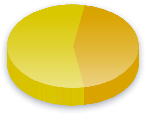外国人的投票权 Poll Results for 西米德兰兹 voters