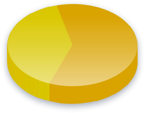 Резултати от анкетата за Кампания Финанси в South West